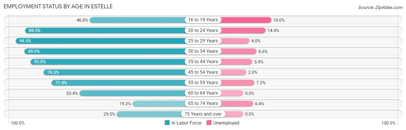 Employment Status by Age in Estelle
