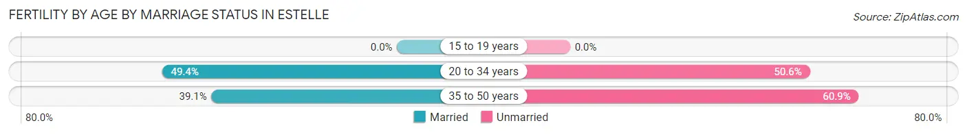 Female Fertility by Age by Marriage Status in Estelle