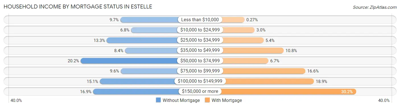 Household Income by Mortgage Status in Estelle