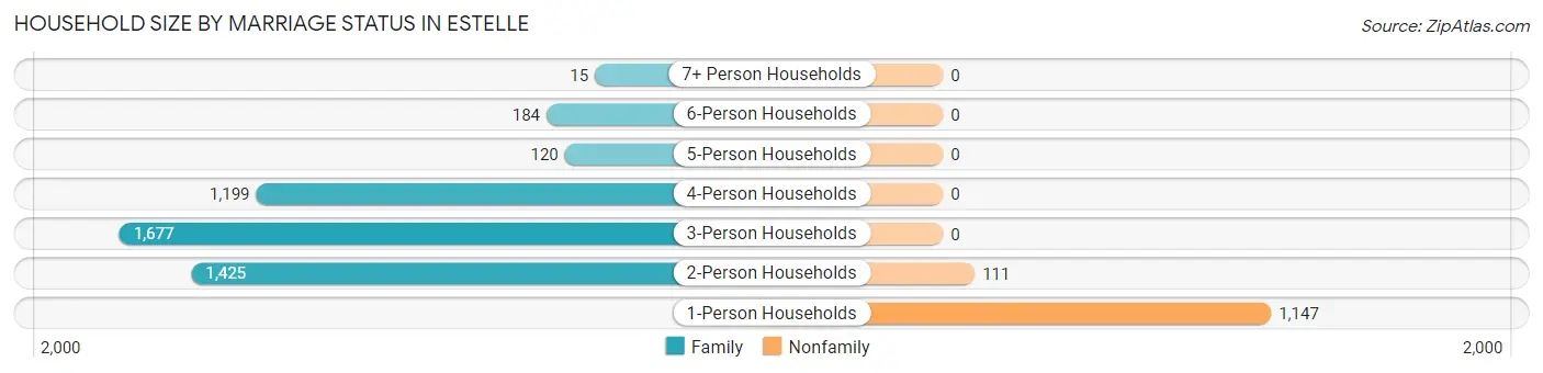Household Size by Marriage Status in Estelle