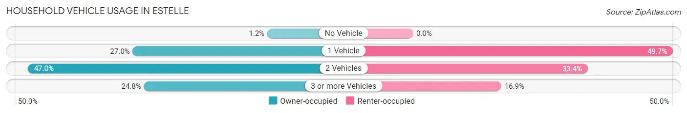 Household Vehicle Usage in Estelle