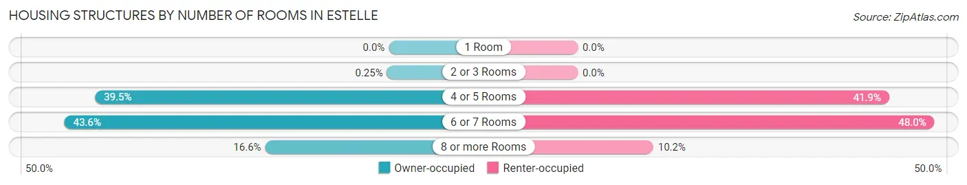 Housing Structures by Number of Rooms in Estelle
