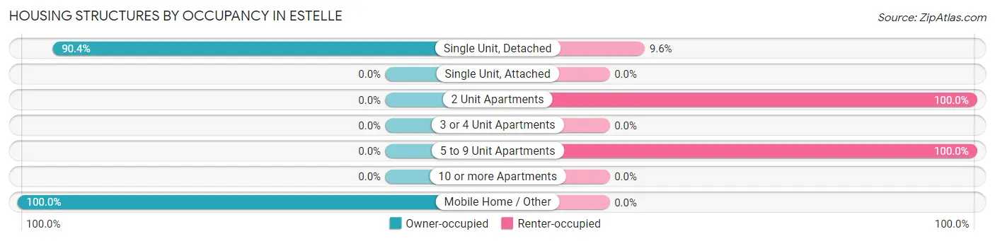 Housing Structures by Occupancy in Estelle