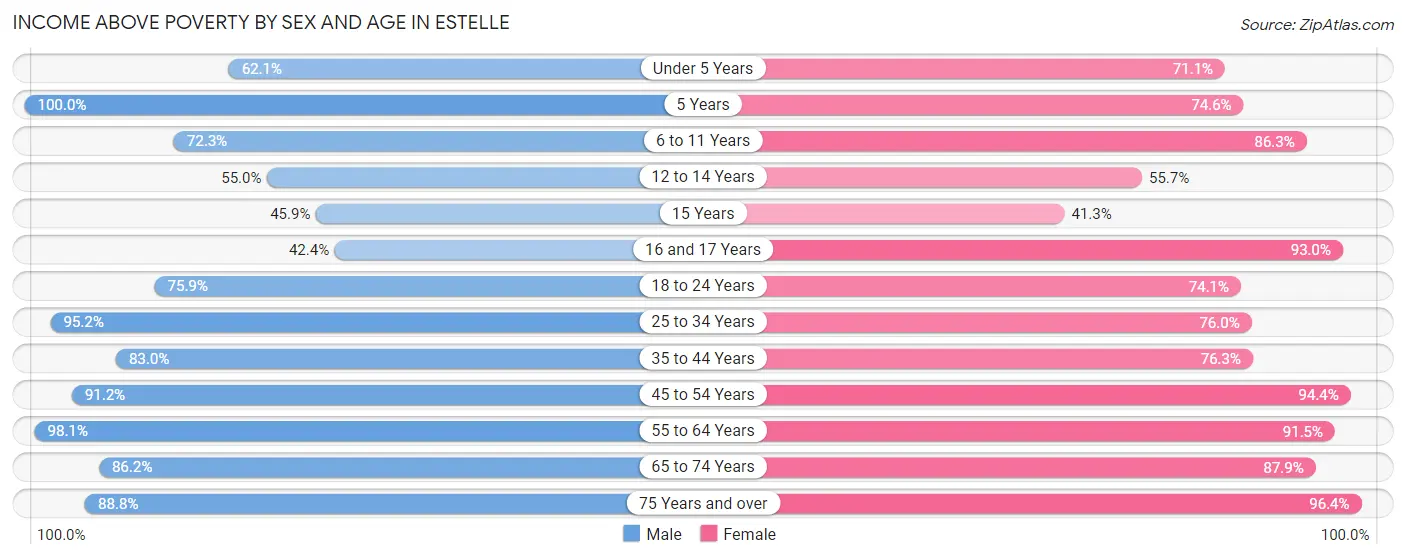 Income Above Poverty by Sex and Age in Estelle