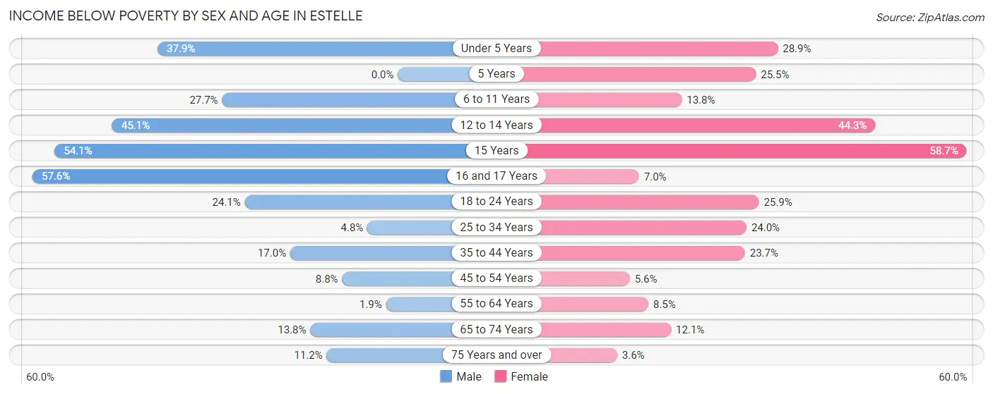 Income Below Poverty by Sex and Age in Estelle
