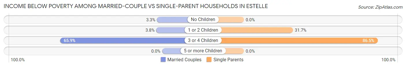 Income Below Poverty Among Married-Couple vs Single-Parent Households in Estelle