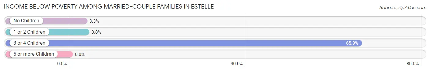 Income Below Poverty Among Married-Couple Families in Estelle