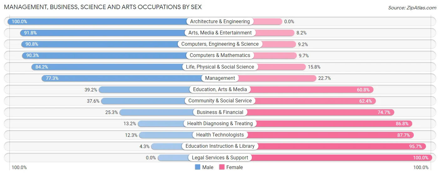 Management, Business, Science and Arts Occupations by Sex in Estelle