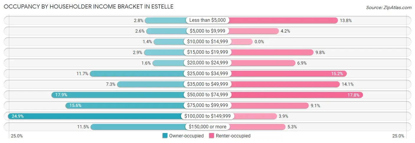 Occupancy by Householder Income Bracket in Estelle