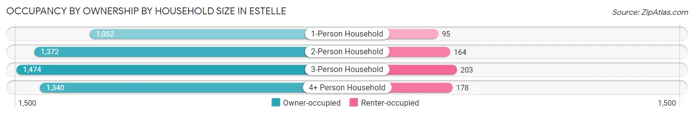 Occupancy by Ownership by Household Size in Estelle