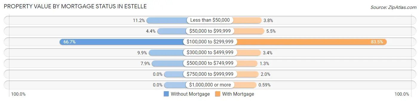 Property Value by Mortgage Status in Estelle
