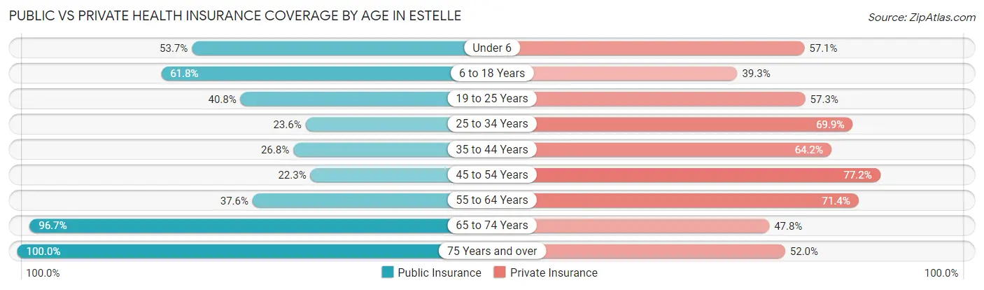 Public vs Private Health Insurance Coverage by Age in Estelle