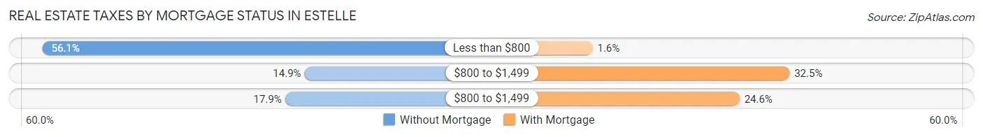 Real Estate Taxes by Mortgage Status in Estelle