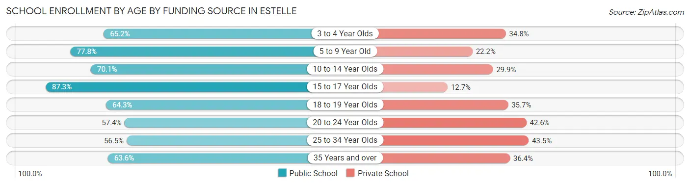 School Enrollment by Age by Funding Source in Estelle