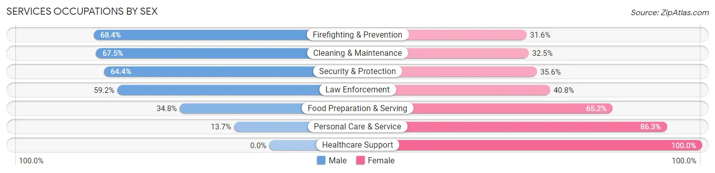 Services Occupations by Sex in Estelle