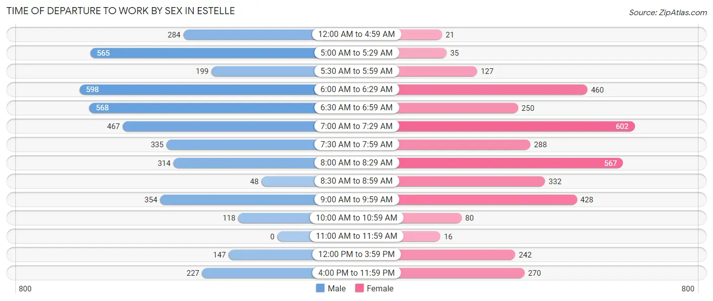 Time of Departure to Work by Sex in Estelle