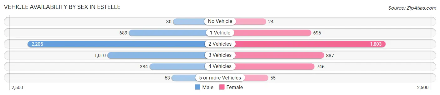Vehicle Availability by Sex in Estelle