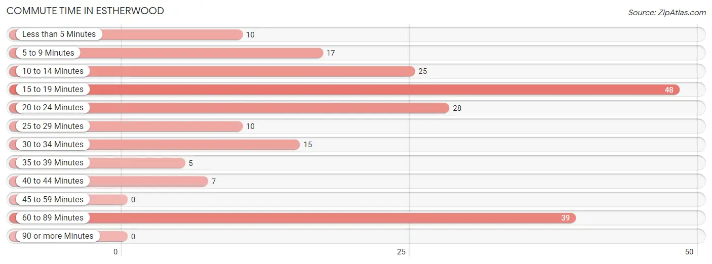 Commute Time in Estherwood