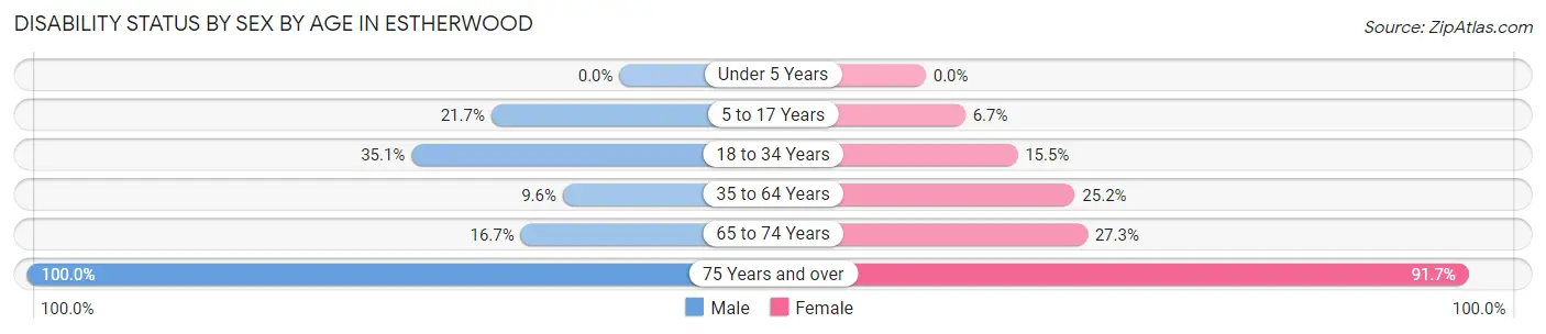 Disability Status by Sex by Age in Estherwood