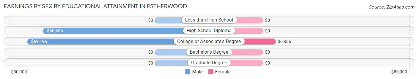 Earnings by Sex by Educational Attainment in Estherwood