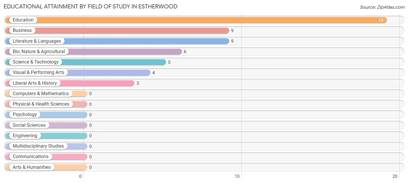 Educational Attainment by Field of Study in Estherwood
