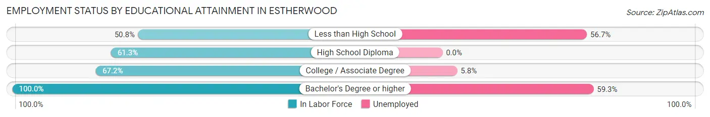 Employment Status by Educational Attainment in Estherwood