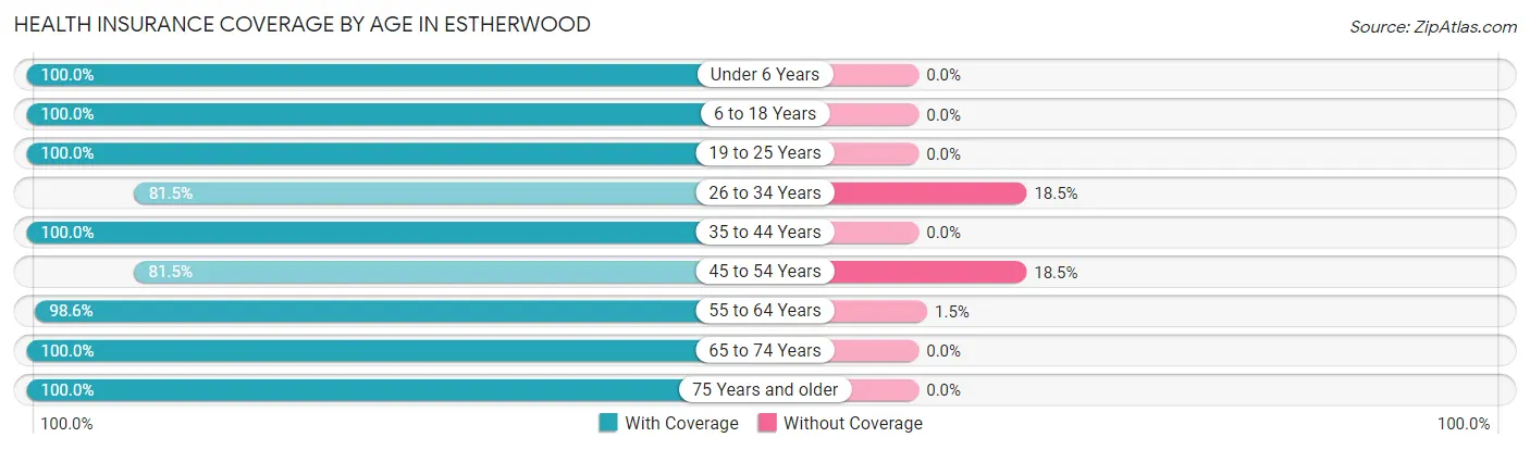 Health Insurance Coverage by Age in Estherwood