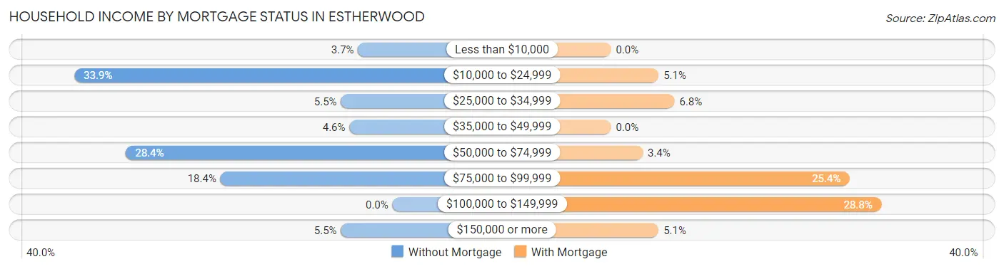 Household Income by Mortgage Status in Estherwood