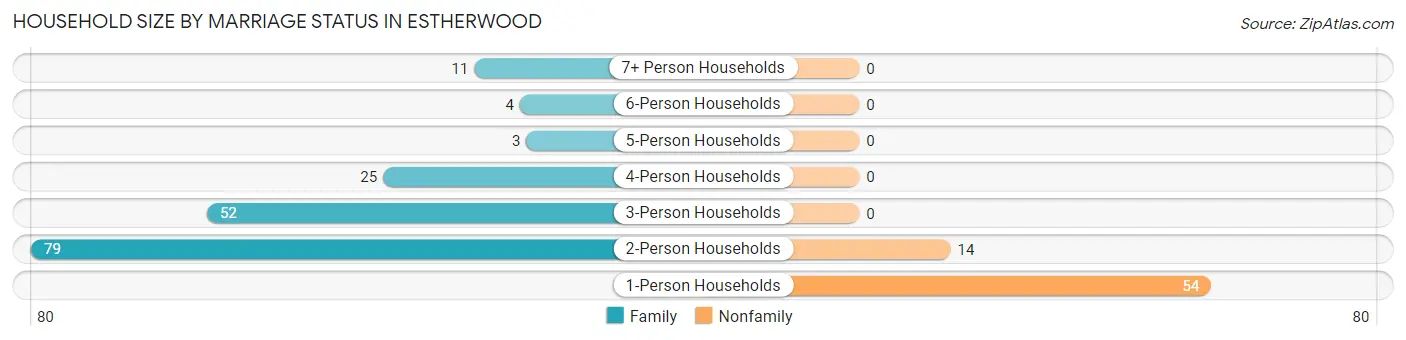 Household Size by Marriage Status in Estherwood