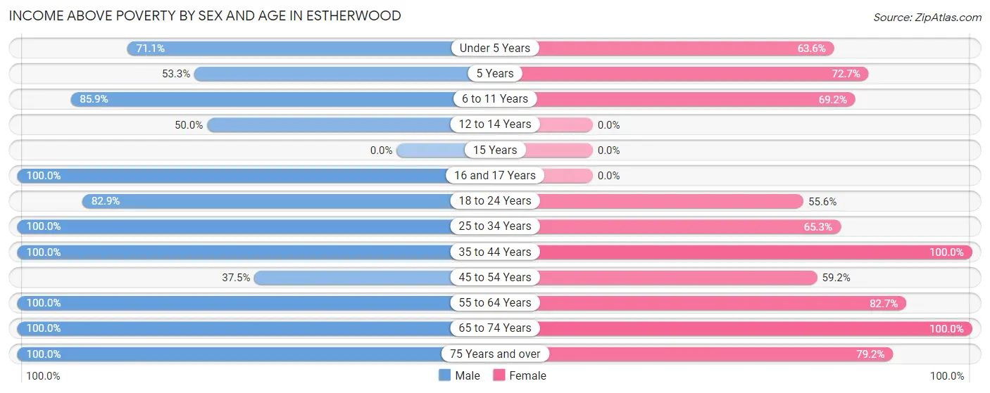 Income Above Poverty by Sex and Age in Estherwood