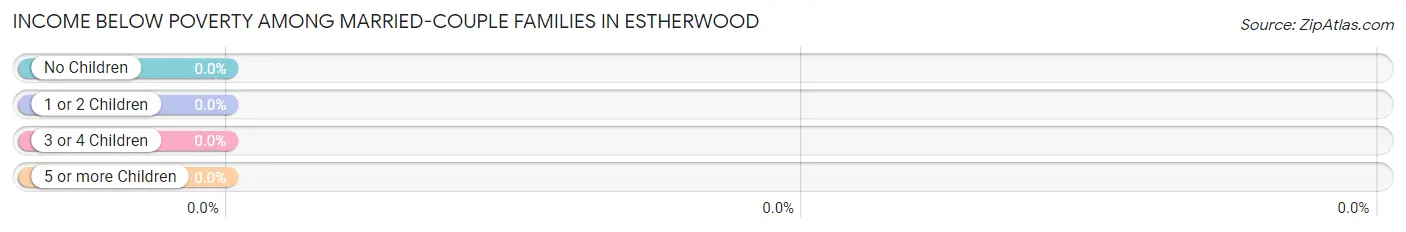 Income Below Poverty Among Married-Couple Families in Estherwood