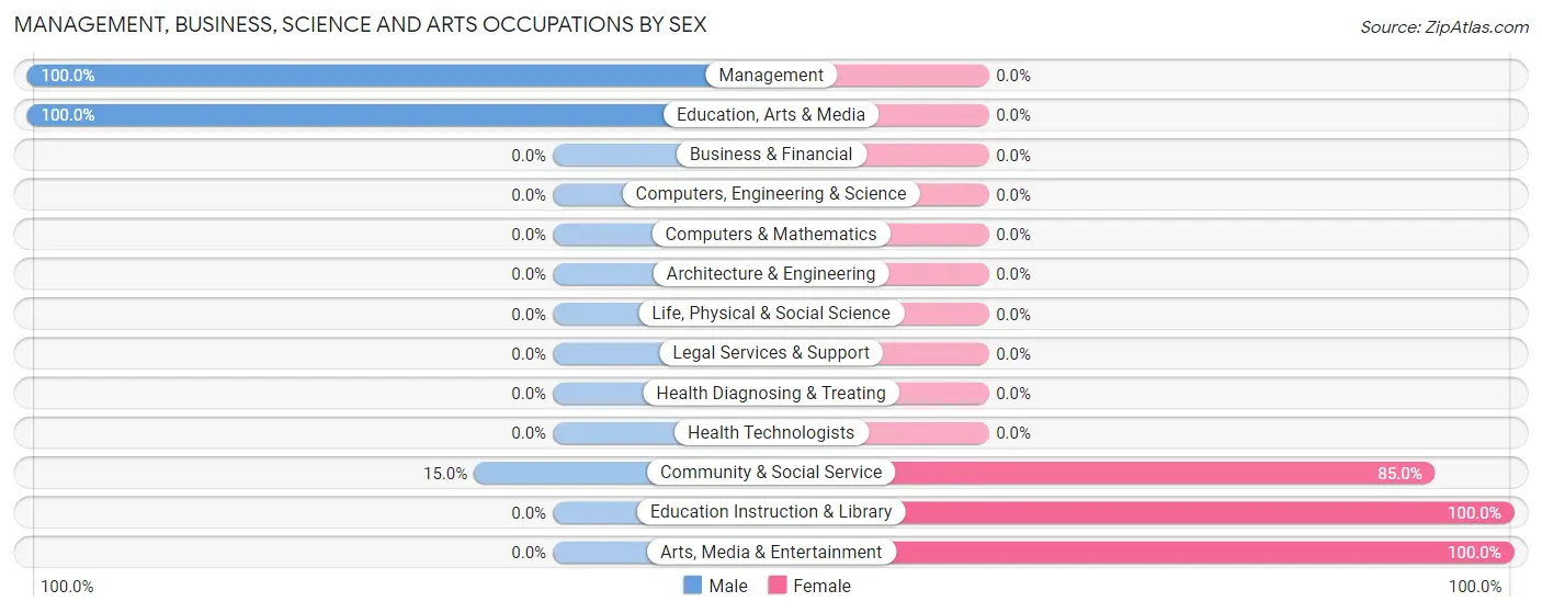 Management, Business, Science and Arts Occupations by Sex in Estherwood