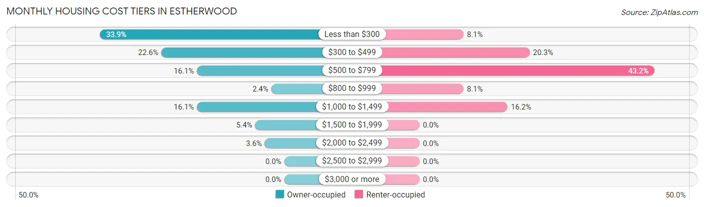 Monthly Housing Cost Tiers in Estherwood