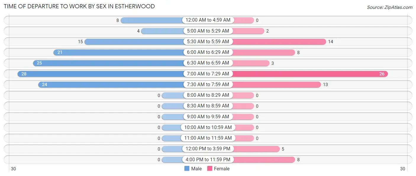 Time of Departure to Work by Sex in Estherwood