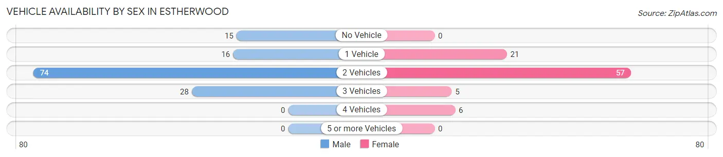 Vehicle Availability by Sex in Estherwood