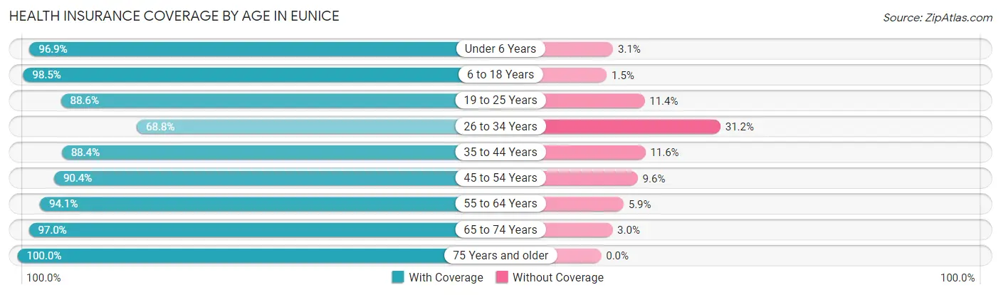 Health Insurance Coverage by Age in Eunice