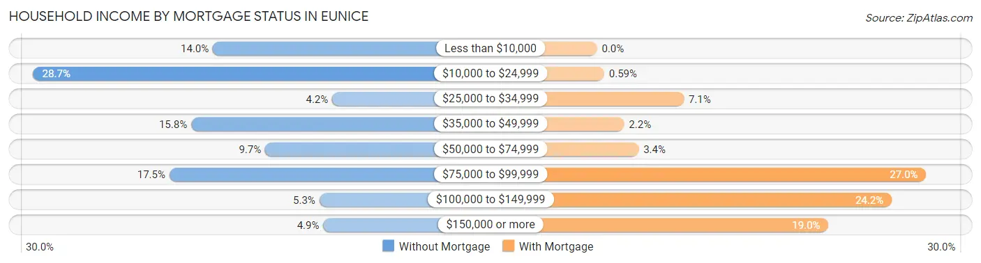 Household Income by Mortgage Status in Eunice