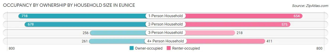 Occupancy by Ownership by Household Size in Eunice