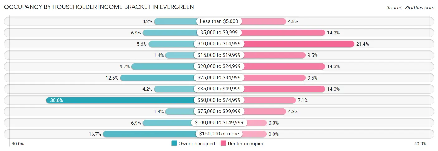 Occupancy by Householder Income Bracket in Evergreen