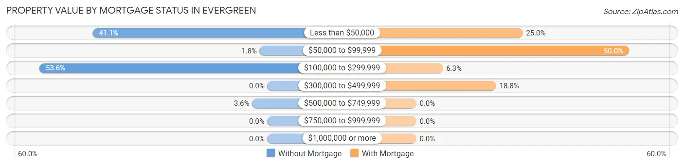 Property Value by Mortgage Status in Evergreen