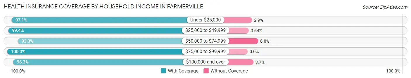 Health Insurance Coverage by Household Income in Farmerville