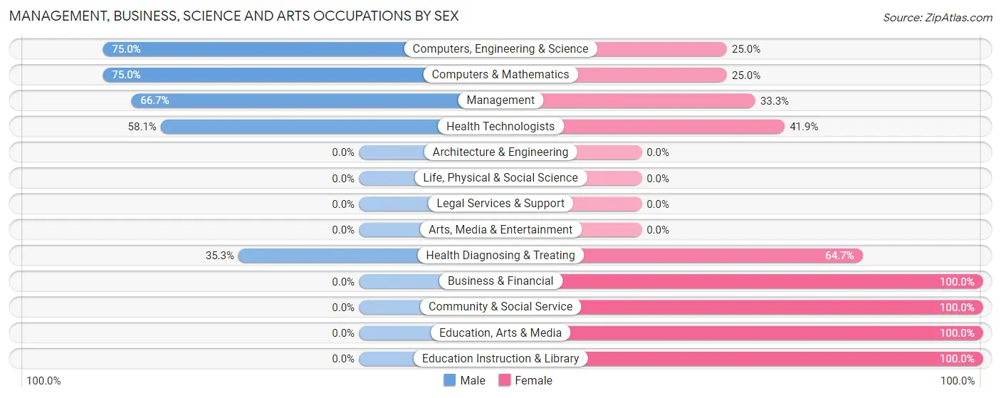 Management, Business, Science and Arts Occupations by Sex in Farmerville