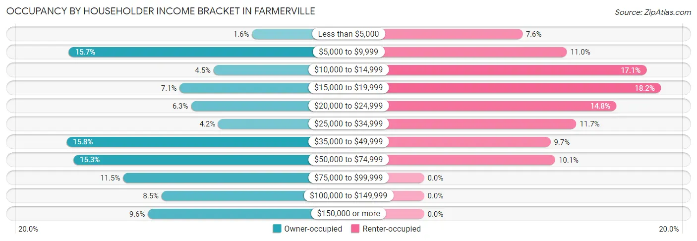 Occupancy by Householder Income Bracket in Farmerville