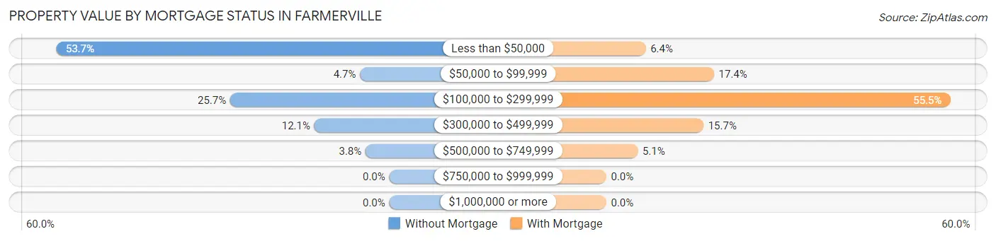 Property Value by Mortgage Status in Farmerville
