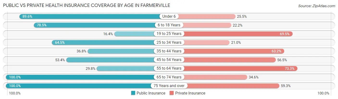 Public vs Private Health Insurance Coverage by Age in Farmerville