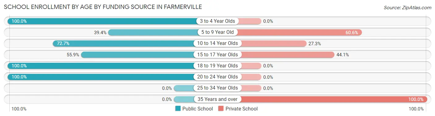 School Enrollment by Age by Funding Source in Farmerville