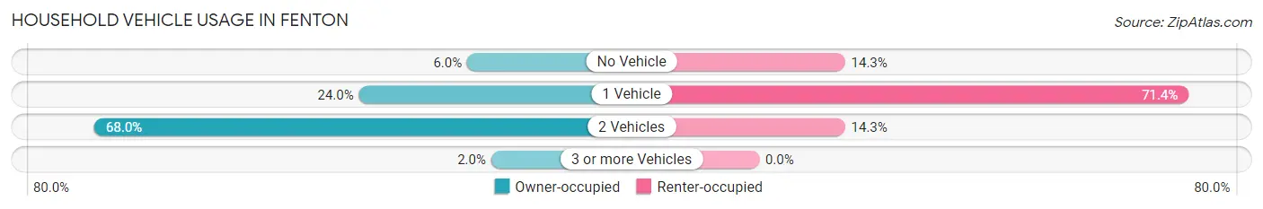 Household Vehicle Usage in Fenton