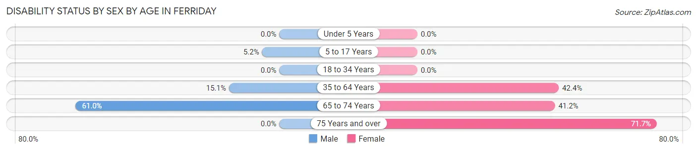 Disability Status by Sex by Age in Ferriday