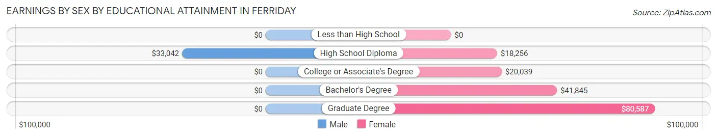 Earnings by Sex by Educational Attainment in Ferriday