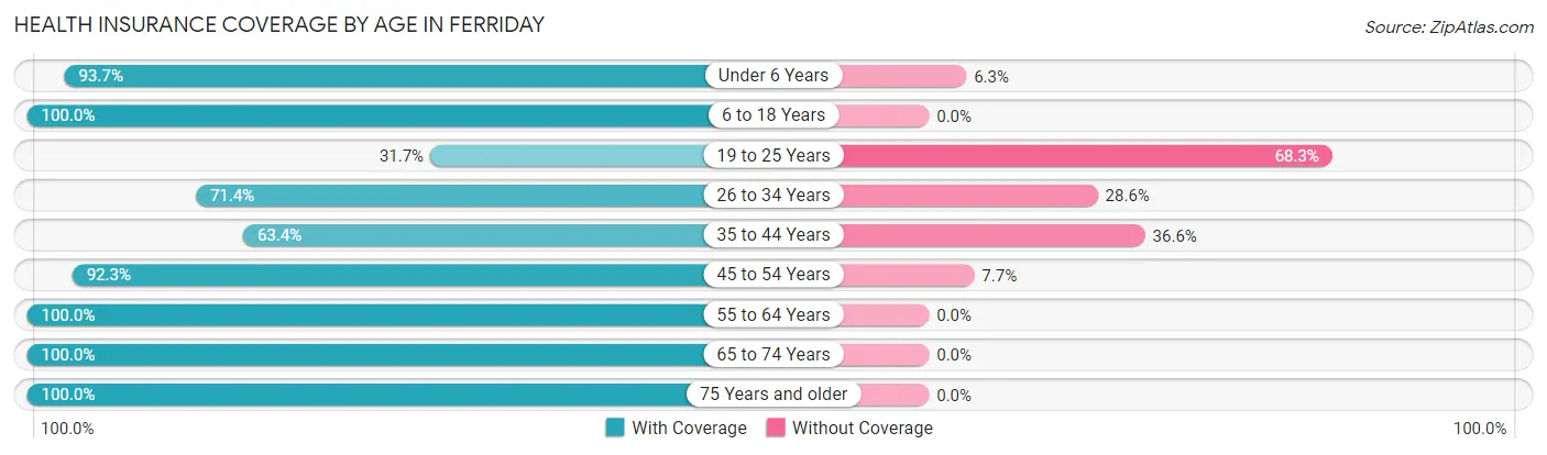 Health Insurance Coverage by Age in Ferriday